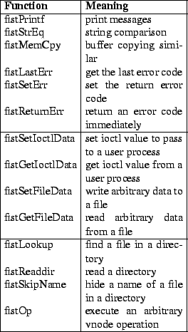\begin{table}
\centering
\begin{tabularx}{\linewidth}{\vert l\vert X\vert}
\hlin...
...fistOp & execute an arbitrary vnode operation\\ \hline
\end{tabularx}\end{table}