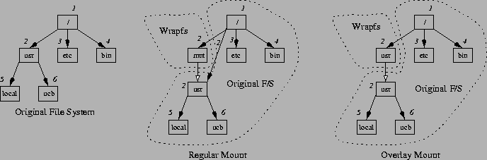 \begin{figure*}
\begin{centering}
\epsfig{file=figures/wrapfs-mount.eps, width=6in, height=2in}\vspace{-0.5em}
\end{centering}\end{figure*}